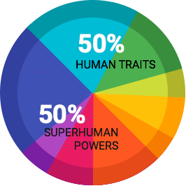 Chart with values we share at Deligo